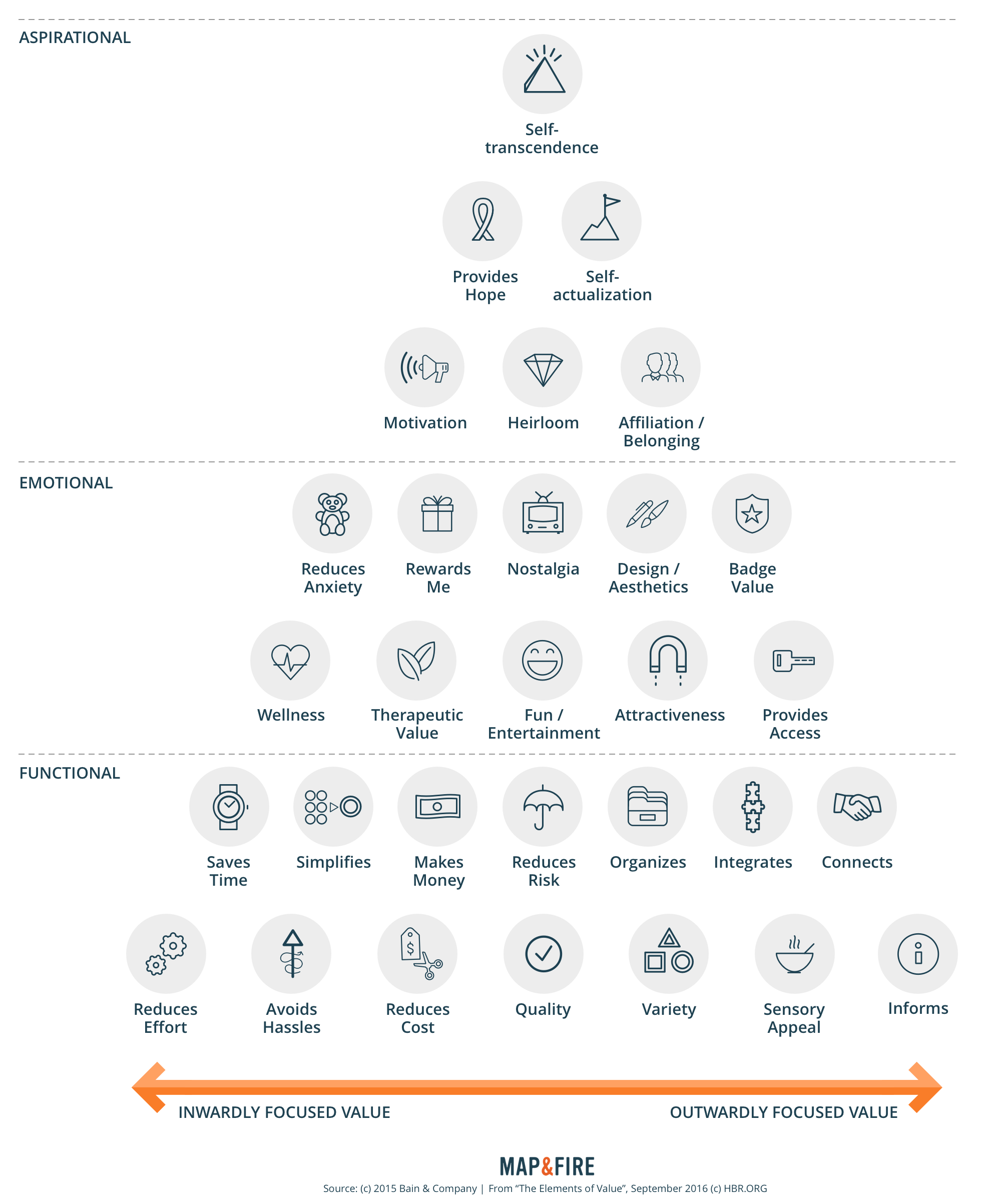 Elements of Value pyramid