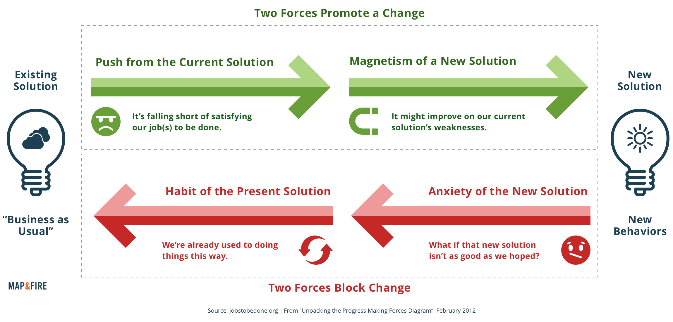 4 Forces of Customer Change