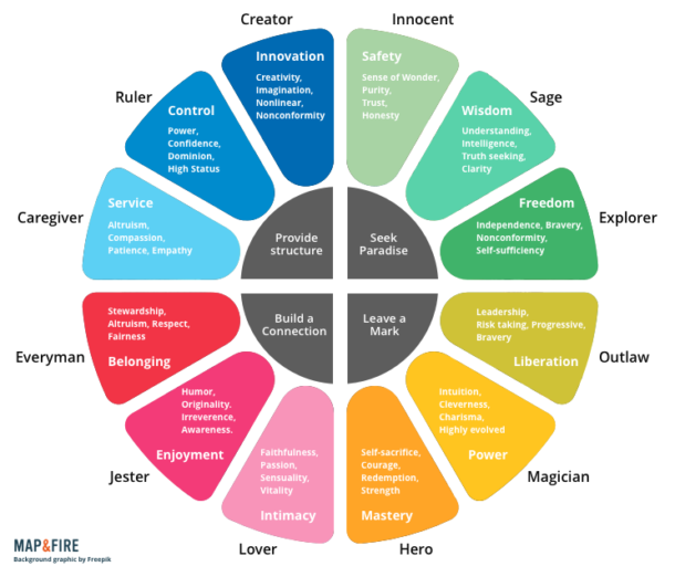 How To Create Clear, Consistent Content With Brand Archetypes - Map & Fire
