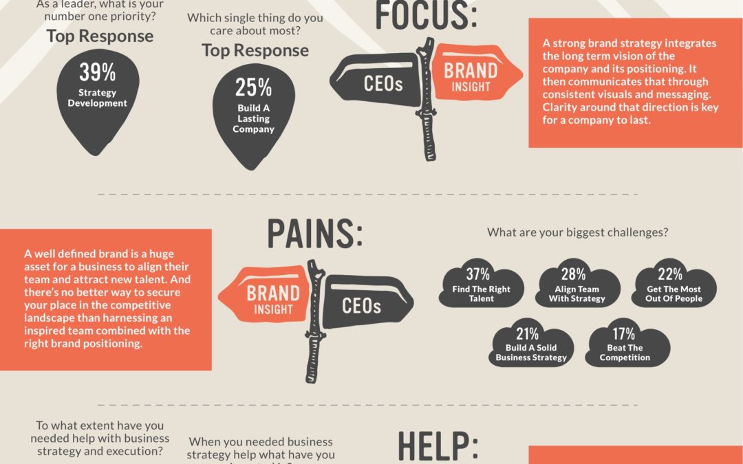 Infographic: What CEOs Care About (And How Their Brand Can Help Them)