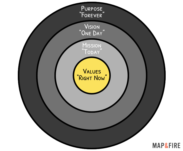Brand Core Values Timeline