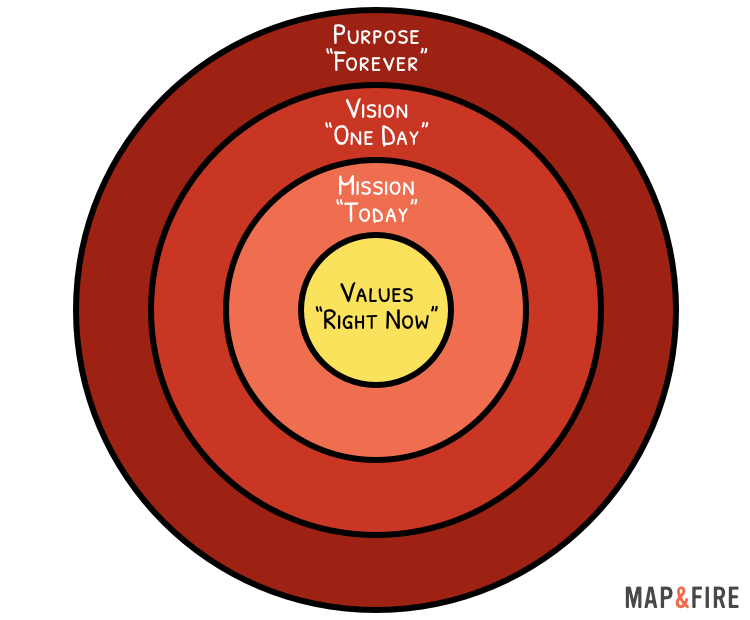 Brand Core Purpose, Vision, Mission, Values Examples & Free