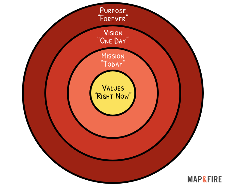 Brand Core Purpose Vision Mission Values Examples Free Exercises 