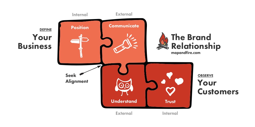 What Is A Brand? The Brand Relationship Model Helps You Visualize It And Make It Stronger.