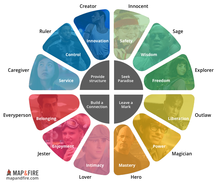 12 Brand Archetypes Definitions Colors Examples Guide Map Fire