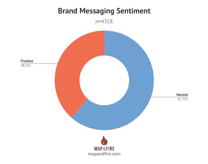 brand messaging sentiment positive or neutral data