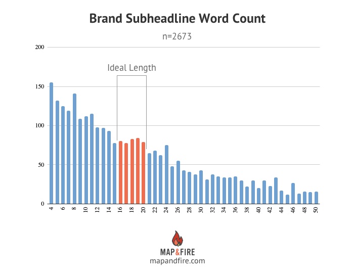 brand subheadline ideal length word count brand data