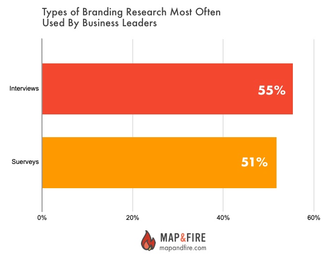 Top types of branding research