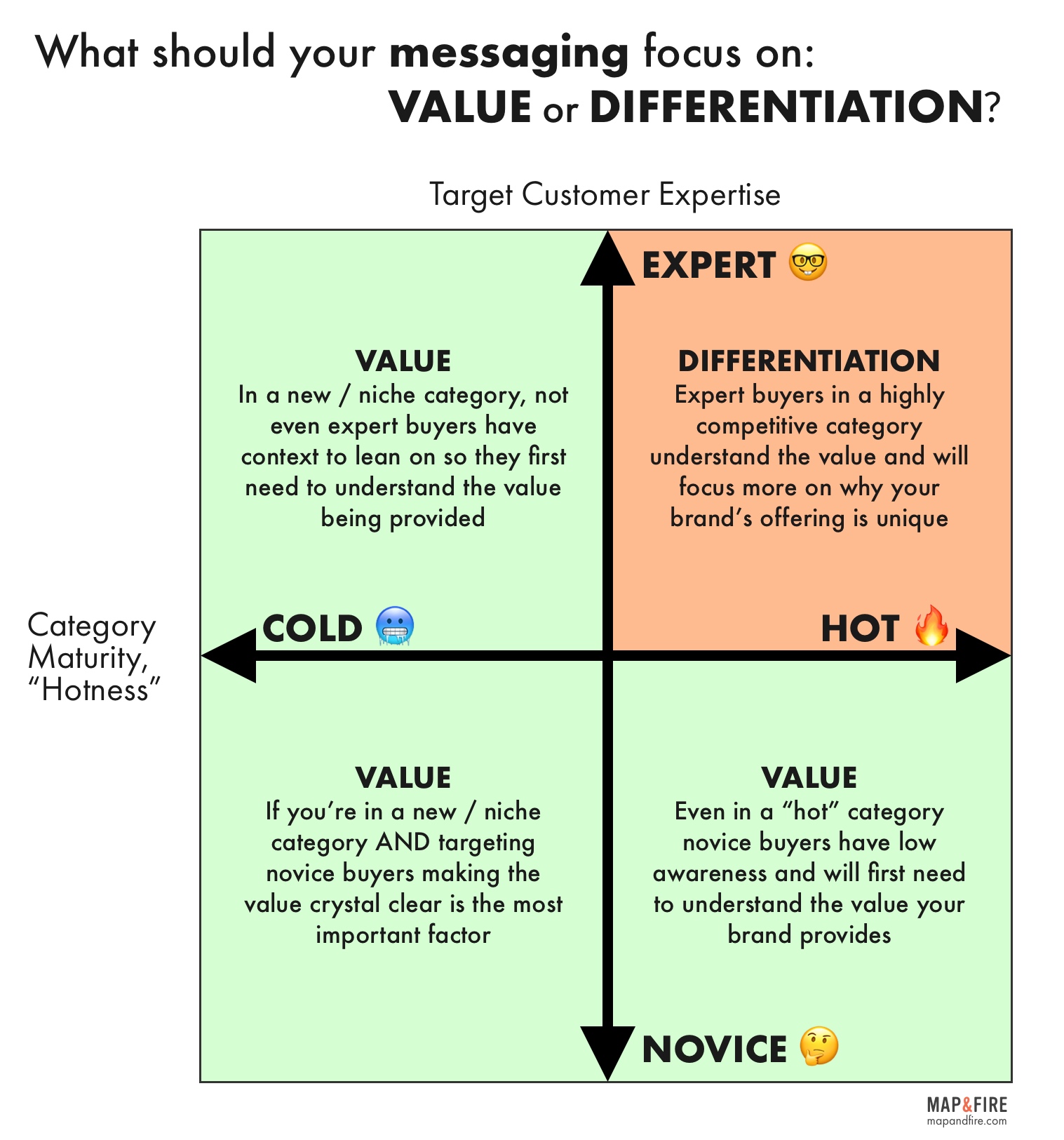 Key messaging strategy framework – value vs. differentiation