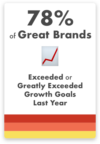 Great Brands exceed growth goals