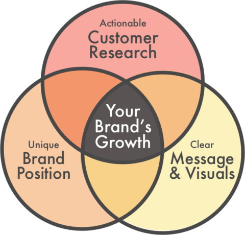 Brand Positioning and Customer Research | Map & Fire