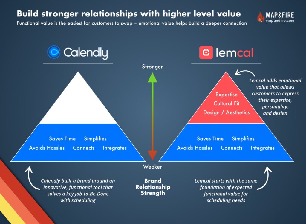 Create deeper customer relationships with emotional value