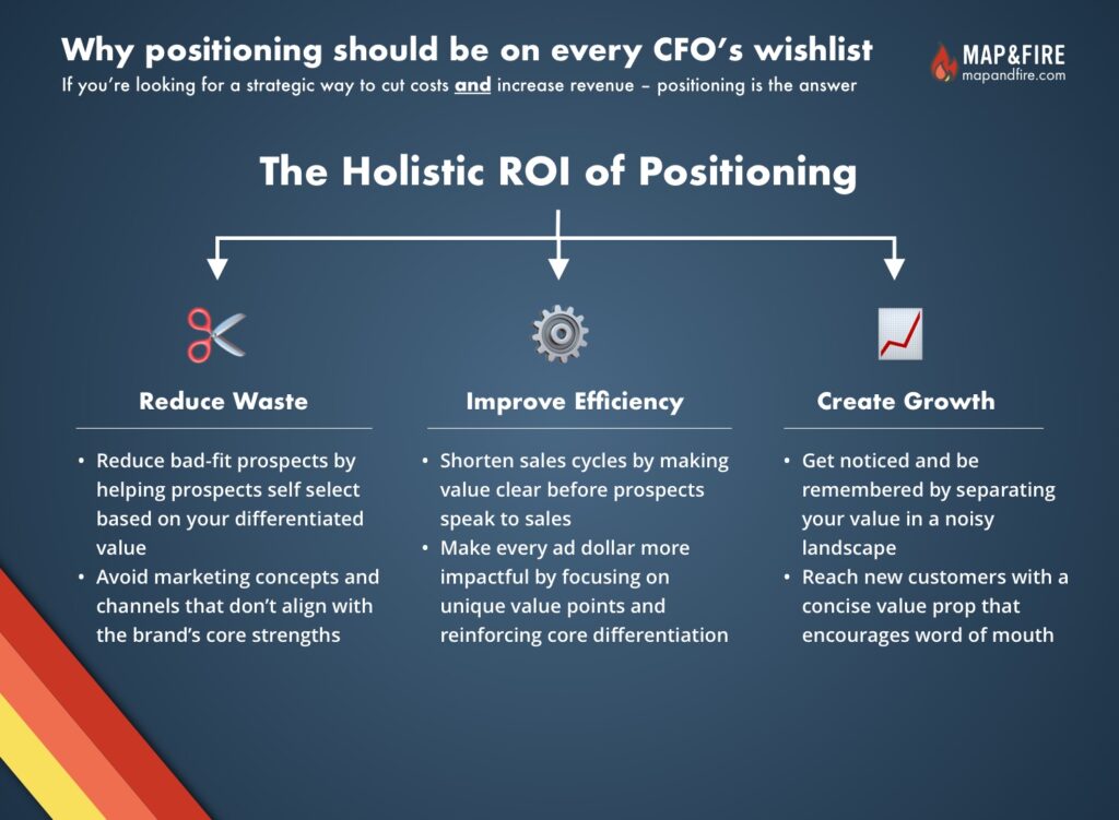 ROI of brand positioning strategy