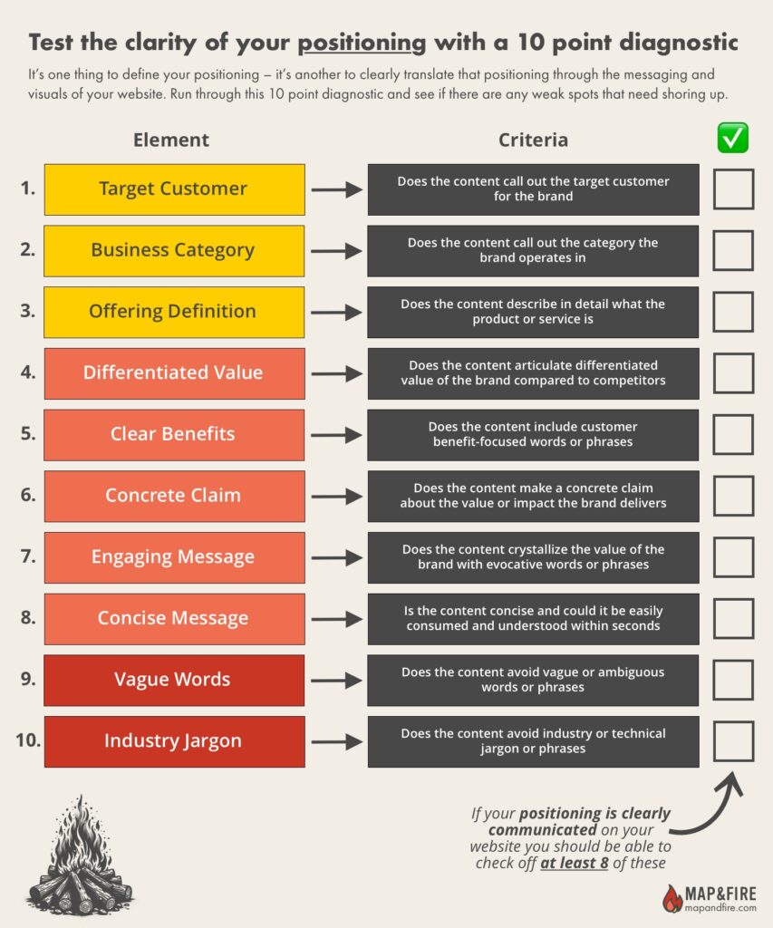 Positioning Checklist Diagnostic