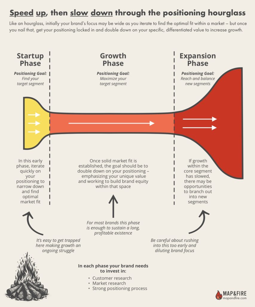 The Positioning Hourglass mental model